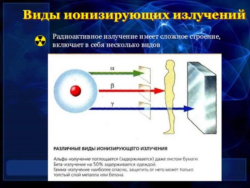 Излучение это вид. Ионизирующих излучений. Виды ионизирующих излучений. Ионизирующее излучение виды. Радиоактивное излучение.