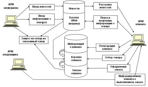 Информационная система торговой сети