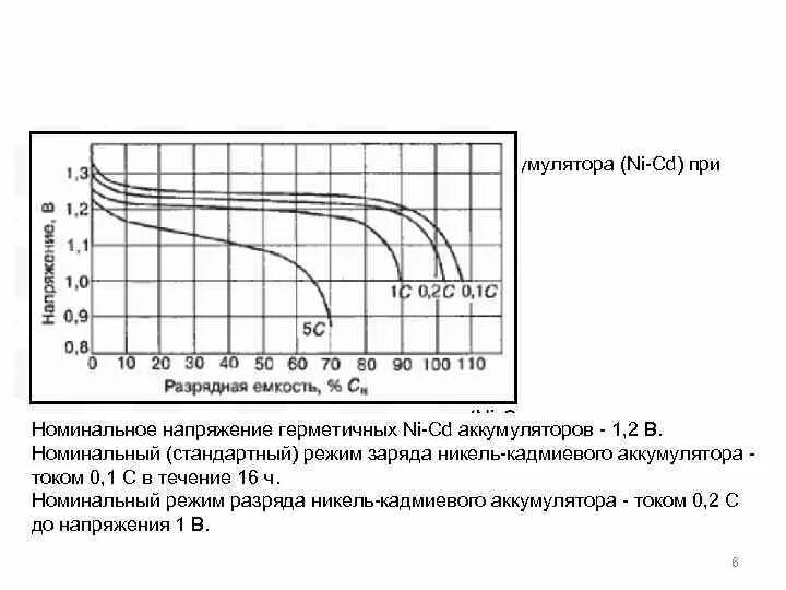 График заряда ni-CD аккумулятора. Разрядная характеристика ni CD аккумуляторных батарей. Таблица заряда аккумулятора ni-CD. График заряда никель-кадмиевых аккумуляторов. Максимальный ток разряда