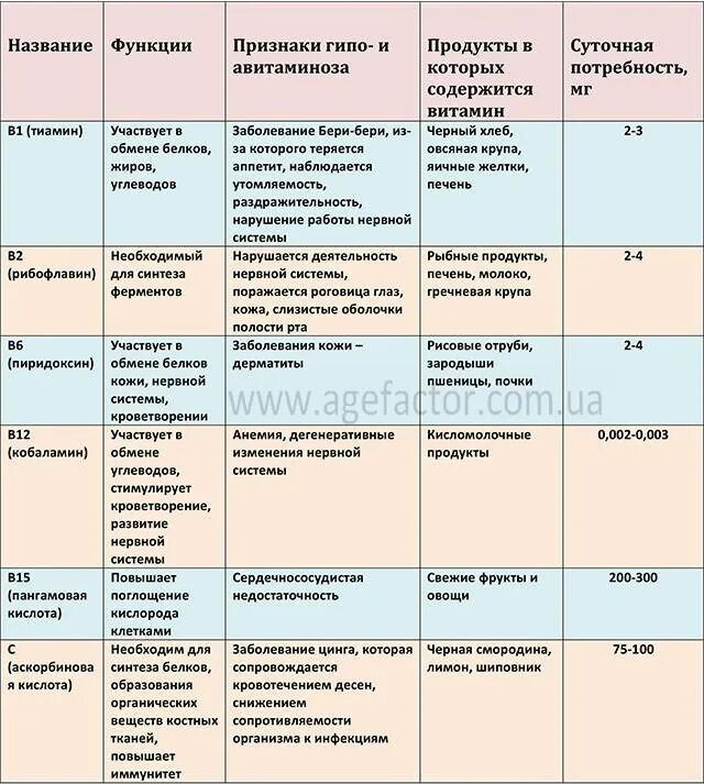 Название витамина суточная норма продукты. Таблица витамины жирорастворимые витамины. Водорастворимые витамины и жирорастворимые витамины таблица. Витамины таблица водора. Водорастворимые витамины таблица.