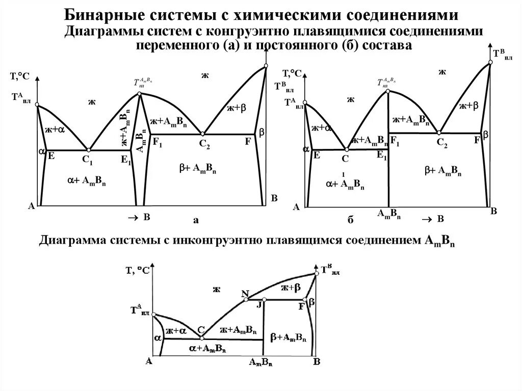 Устойчивое химическое соединение. Плавящимся конгруэнтно химическим соединением диаграмма состояния. Диаграмма состояния сплавов образующих химическое соединение. Диаграмма состояния плавления. Фазовые диаграммы для систем с химическими соединениями.