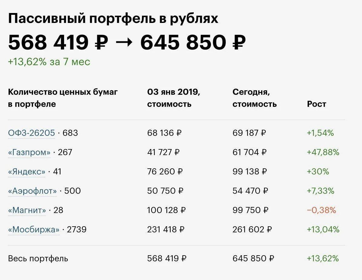 500 в рублях сколько на сегодня. Пассивный доход. Пассивный доход от инвестиций. Ежемесячный пассивный доход. Пассивный доход 50 тыс рублей.