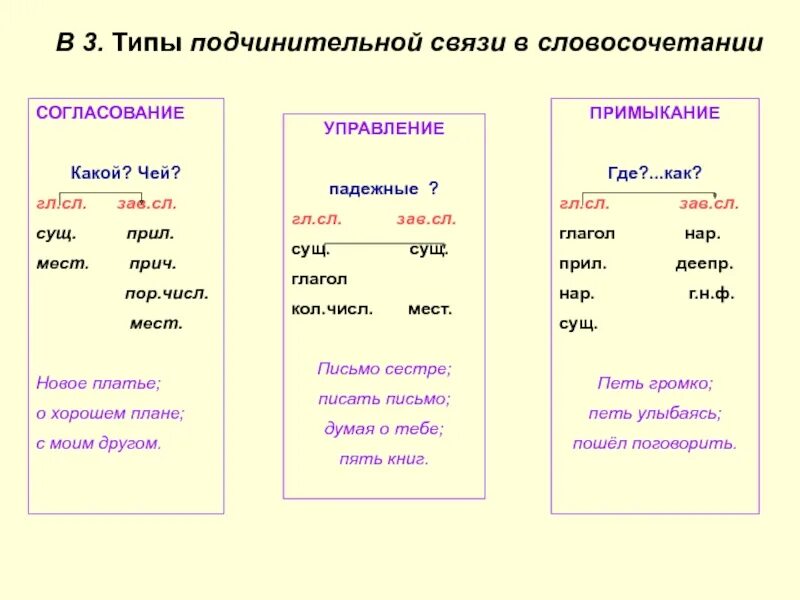 Утверждаешься в мысли вид подчинительной. Типы подчинительной связи правило. Как определить вид подчинительной связи. Типы подчинительной связи в русском языке. Как определить Тип подчинительной связи.