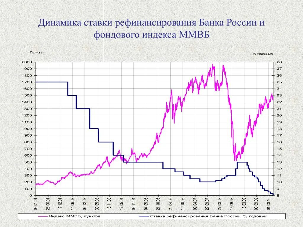 Динамика ставки рефинансирования ЦБ РФ. Динамика изменения ставки рефинансирования, с 1990 года. Ставка рефинансирования в РФ по годам график. Ставка рефинансирования с 2000 года. Динамика изменения ставки