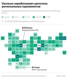 Средний годовой доход
