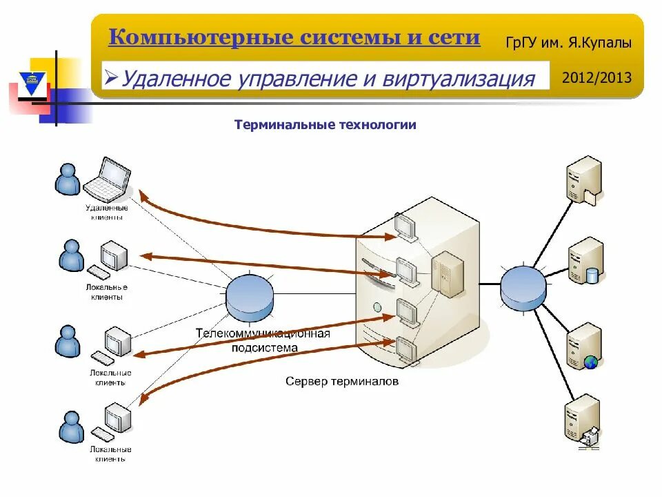 Управление доступом в компьютерной системе. Сеть компьютеров с сервером удаленного доступа. удаленное управление. удаленный доступ к сети. технология удаленного доступа.