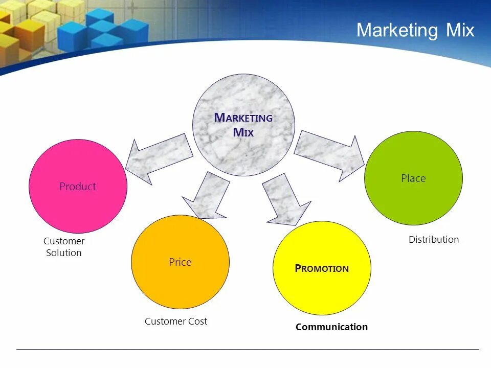 Маркетинг микс включает. Маркетинг микс схема. Маркетинг микс для школ. Блоки маркетинг-микс необходимые корректировки product place Price promotion. Маркетинг микс промоушн микс товар схема.