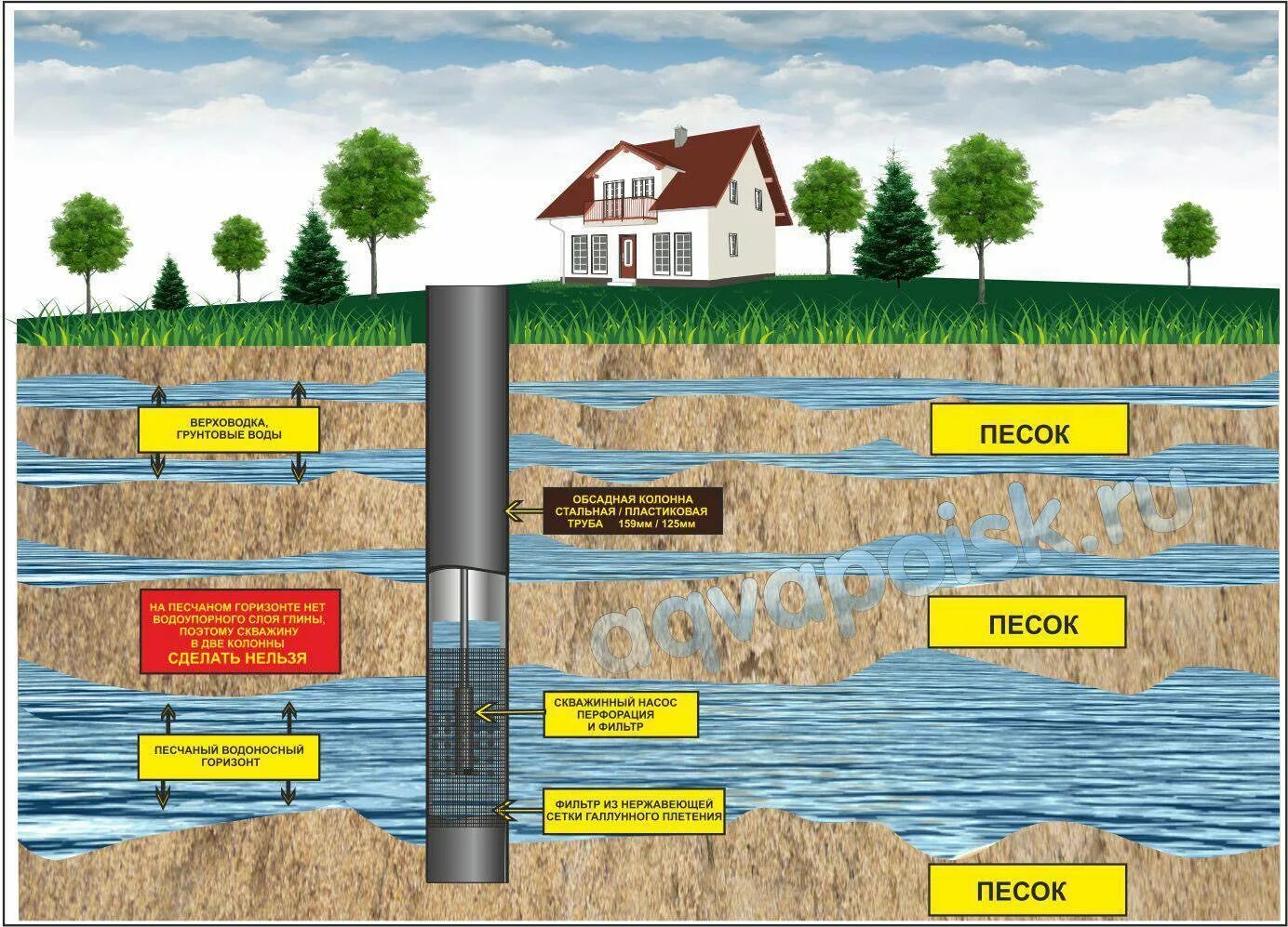 Какие водоносные горизонты. Артезианские скважины водоносный Горизонт. Схема колодца и водоносного горизонта. Водоносные слои земли схема. Что такое водоносный Горизонт в скважине.