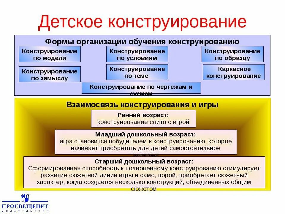 Формы обучения конструированию. Формы организации конструирования. Формы организации обучения детскому конструированию. Формы конструирования в ДОУ. Конструирование методы и приемы