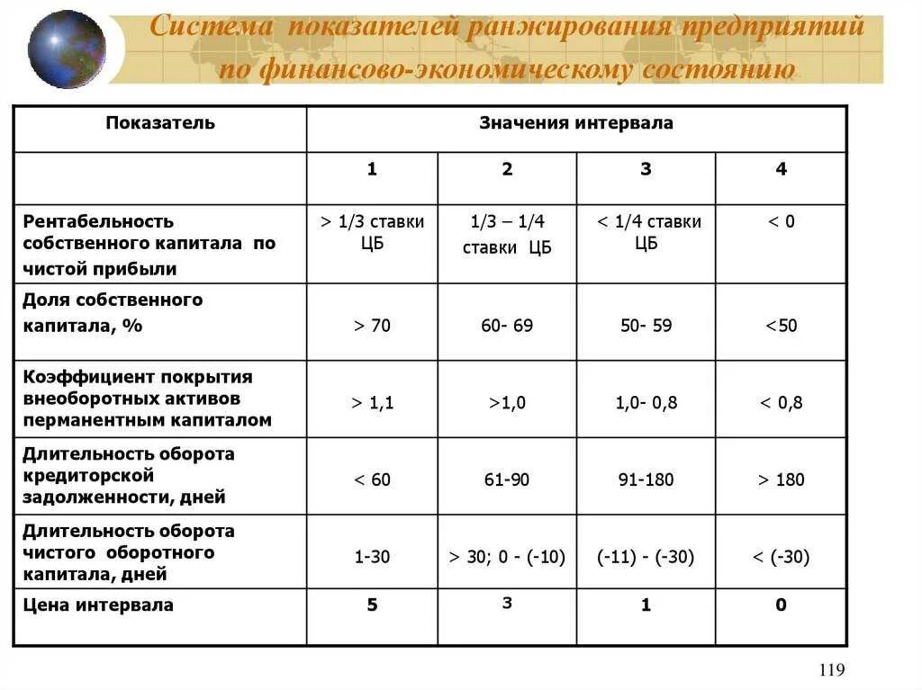 4 рентабельность капитала. Нормы по рентабельности собственного капитала. Коэффициент рентабельности собственного капитала норматив. Показатели доходности собственного капитала таблица. Рентабельность собственного капитала норматив.