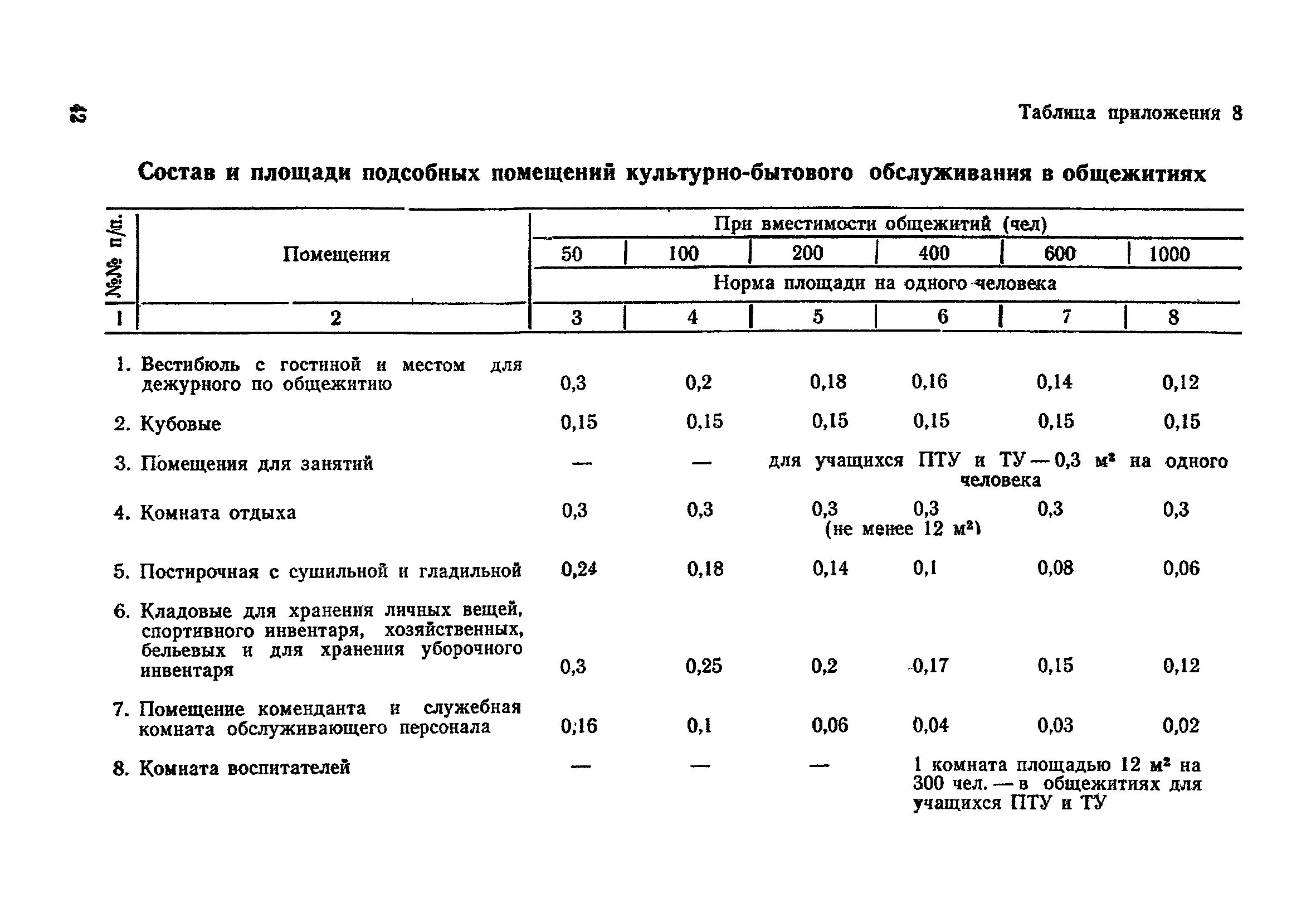 Нормативы метры на человека. Норма площади уборки на 1 уборщицу. Норма на уборщицу служебных помещений квадратных метров. Нормы уборочной площади для уборщицы служебных помещений. Норма площади на человека в общежитии.