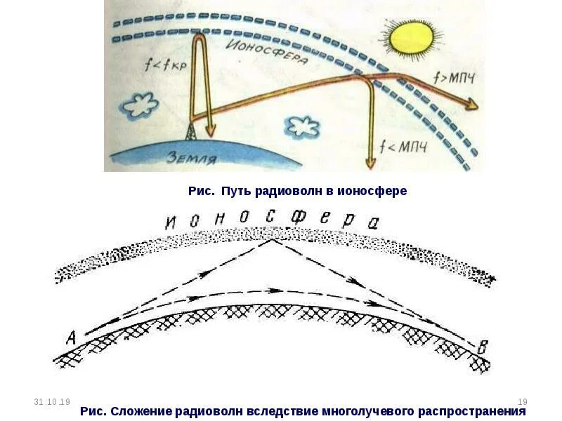 Устройство распространение радиоволн. Схема цветов и радиоволн. как земля влияет на мощность радиоволн. как атмосфера положительно влияет на радиоволны.