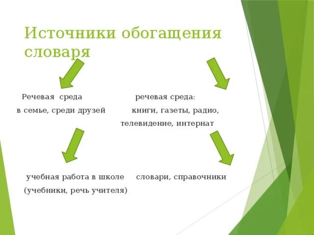 Обогащение речи младших школьников. Источник обогащения. обогащение словаря дошкольников. источники обогащения речи.