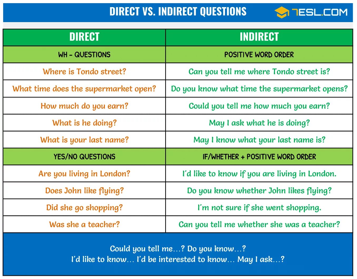 Direct Speech вопросы. Английский язык indirect Speech questions. Direct indirect Speech в английском языке. Indirect questions в английском. What do the following words