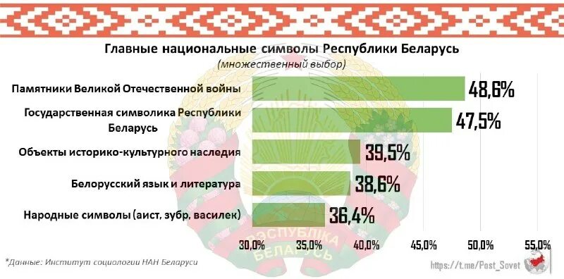 Данные рб. Республиканская партия беларуси. Данные рб. Информационные системы и базы данных. Население беларуси на 2022 год.