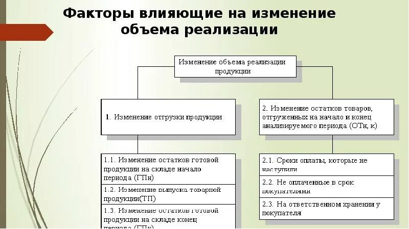 Изменяющиеся факторы. Факторы влияющие на объем реализации. Факторы влияющие на объем производства. Факторы оказывают влияние на изменение объема реализации продукции. Факторы влияющие на объем производства и реализации продукции.