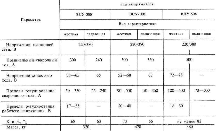 Номинальный сварочный ток и напряжение источника. Сварочный выпрямитель вду-504. выпрямитель сварочный вд-306 уз технические характеристики. основные части сварочного выпрямителя вду 504. выпрямители сварка технические характеристики.