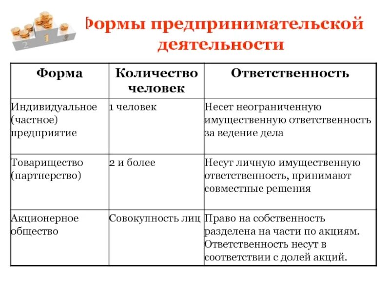 Какие формы предпринимательской деятельности. Характеристика форм ведения предпринимательской деятельности». Формы организации предпринимательской деятельности таблица. Формы предпринимательской деятельности 8 класс Обществознание. Коллективные товарищества