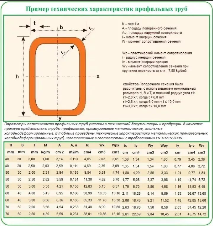 Момент сопротивления профильной трубы 40х20х2. Труба профильная 100х100 радиус закругления. Момент сопротивления сечения профильной трубы 40х40 *2. Момент сопротивления сечения для профильной трубы 100. Момент сопротивления изгибу