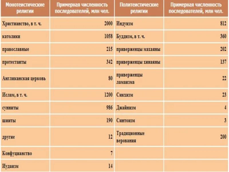 Мировые и национальные религии азии. Мировые религии страны таблица. Районы распространения Мировых религий таблица. Мировые религии таблица по географии.