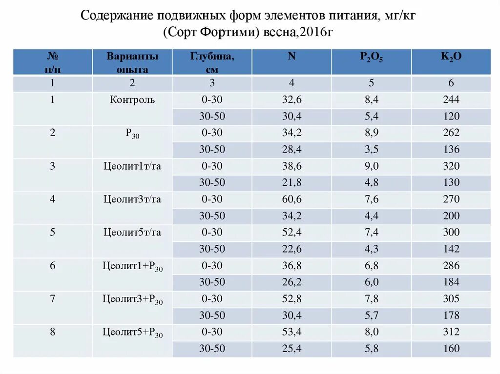 Содержание элементов питания в почве. Содержание элементов питания в почве, мг/кг почвы. Оценка содержания в почве элементов питания. Содержание в почве подвижных форм элементов питания, мг/100 г почвы,. Мг кг в г т