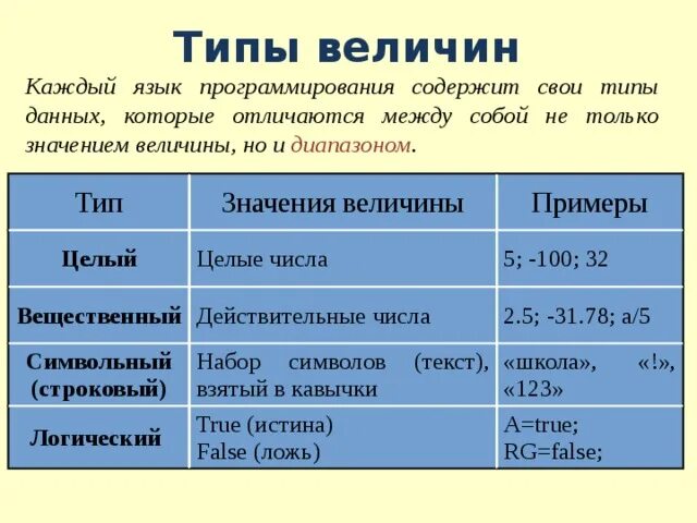 Как определить Тип величины в информатике. Типы величин в информатике. Числовые величины вещественного типа. Основные типы величин в информатике.