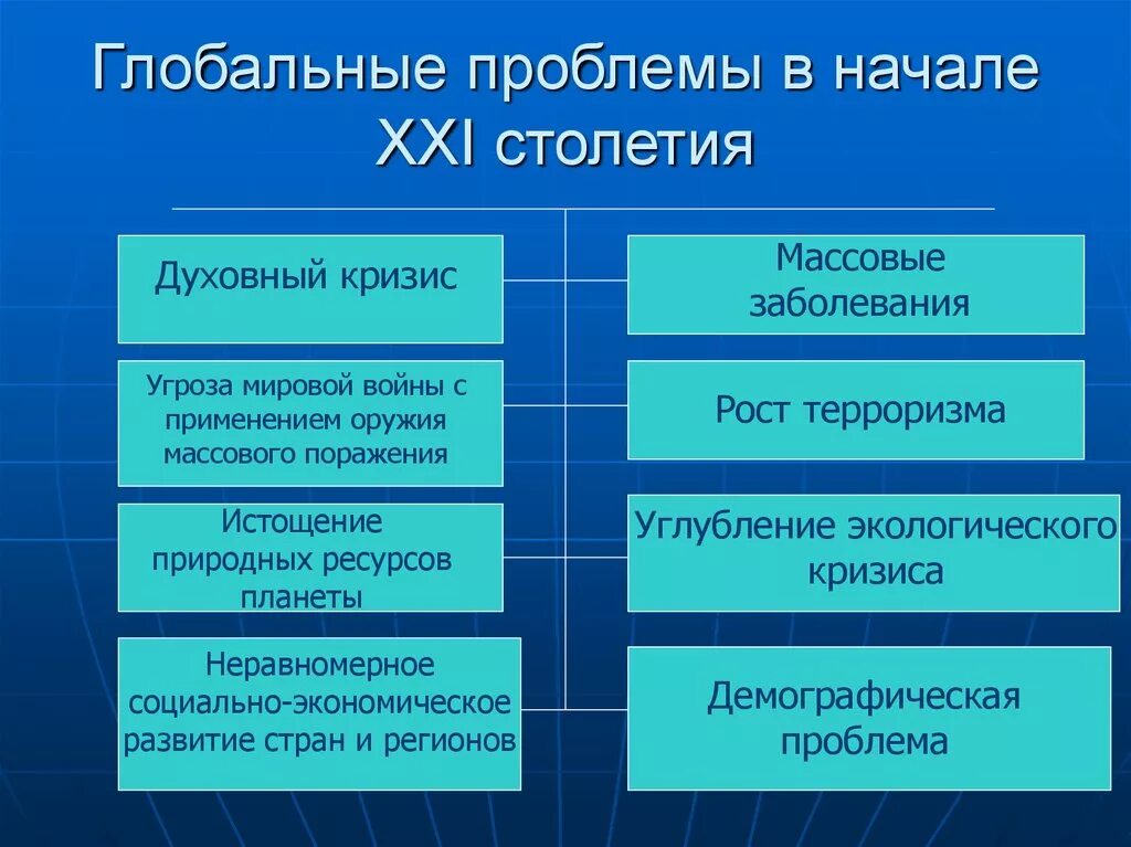 Глобальные изменения общества