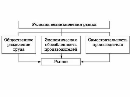 Рынок труда возникновение