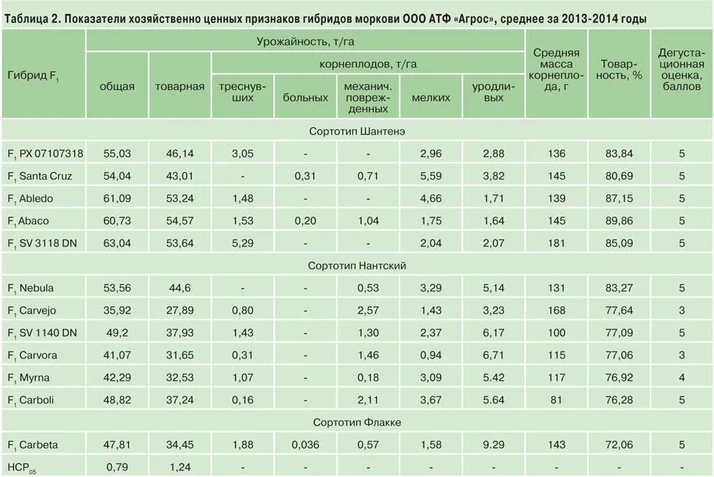 Сколько на сотку нужно картофеля. Урожайность картофеля с 1 га в России по годам таблица. Урожайность овощей таблица. Урожайность моркови с 1 га. Урожайность моркови столовой с 1 га.