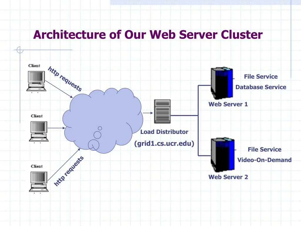 Архитектура сервера web Server. Серверная архитектура веб приложений. Принцип работы веб сервера. Динамический веб сервер это. Ответы веб сервера