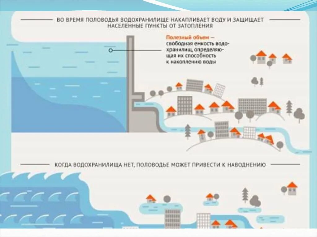 Почему подъем воды. Защита от наводнений. Методы защиты от наводнений. Наводнение схема. Защита от паводковых вод.