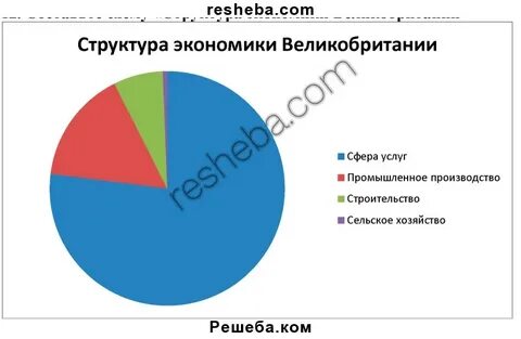 Отрасли хозяйства великобритании