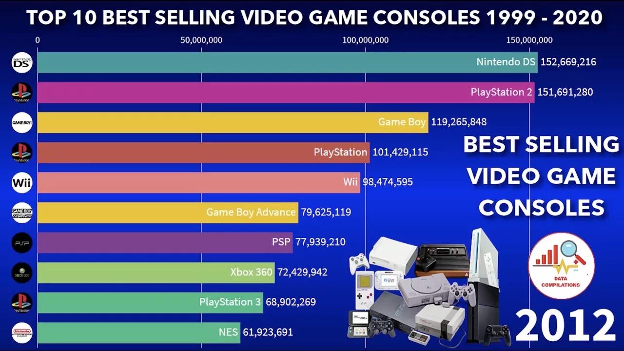 Top 10 Gaming Consoles 2020. Best-selling games. Most sold Console 2020. Top ten best-selling product. Selling video