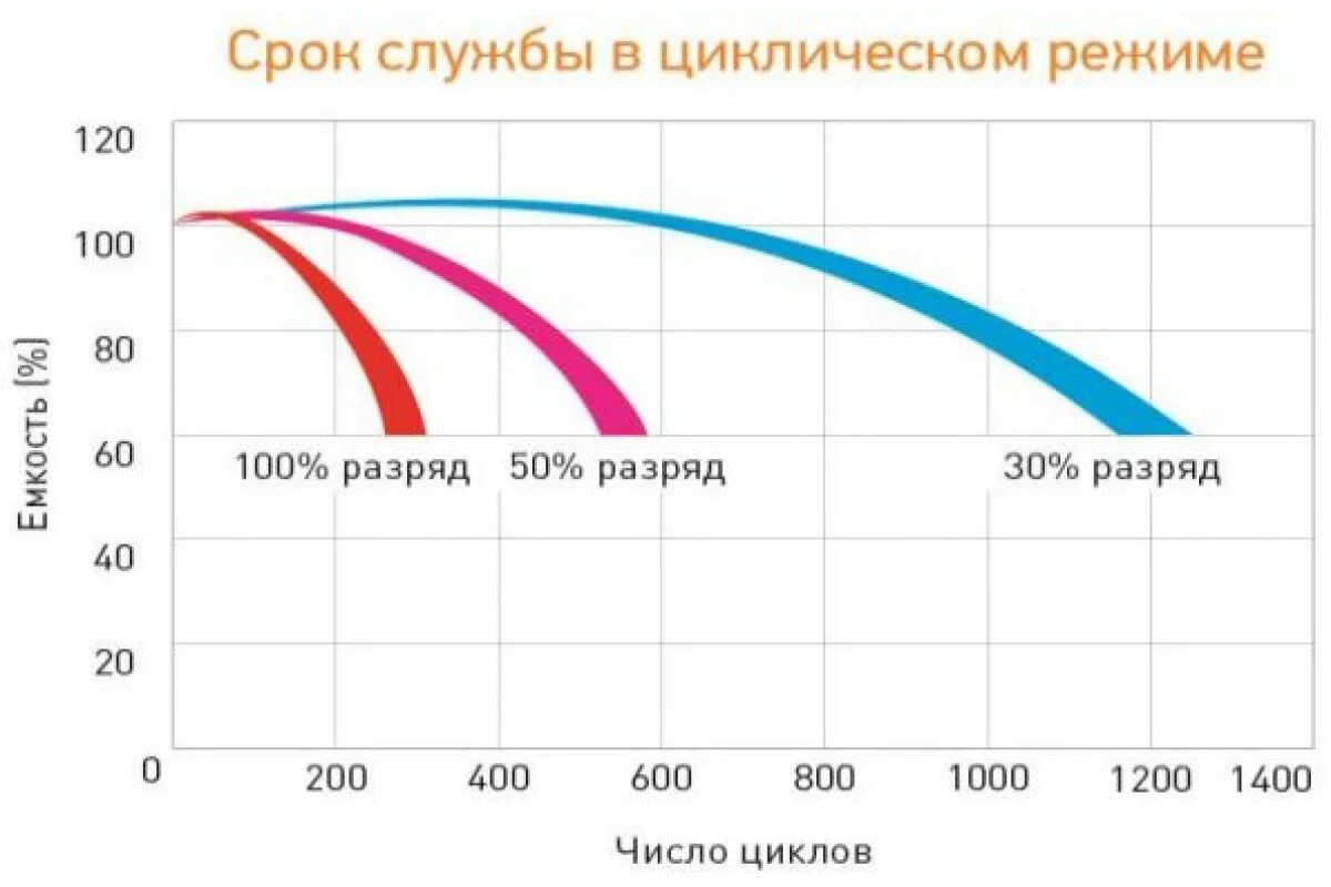 Цикл акб. График разряда agm аккумулятора. контрольный разряд кислотных аккумуляторов. тренировочный цикл для автомобильного акб. циклы заряда акб.