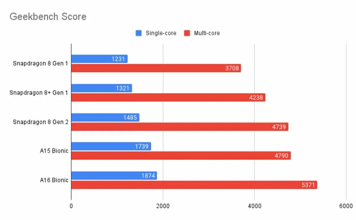 Смартфоны с процессором snapdragon gen 1. A16 bionic vs snapdragon 8 gen 2. apple a16 bionic. snapdragon 8 gen 2 смартфоны. процессор снапдрагон 8 ген 2.
