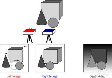Object position