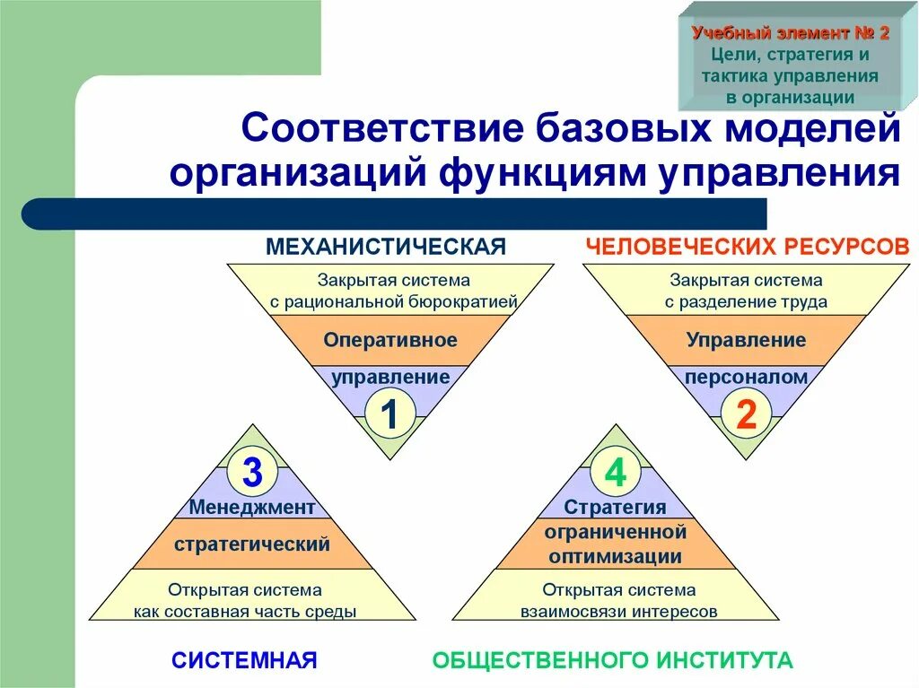 Модель управления организацией это. Модели управления организацией. Базовая модель управления организацией. Модели управления фирмой. Модели организаций в менеджменте.