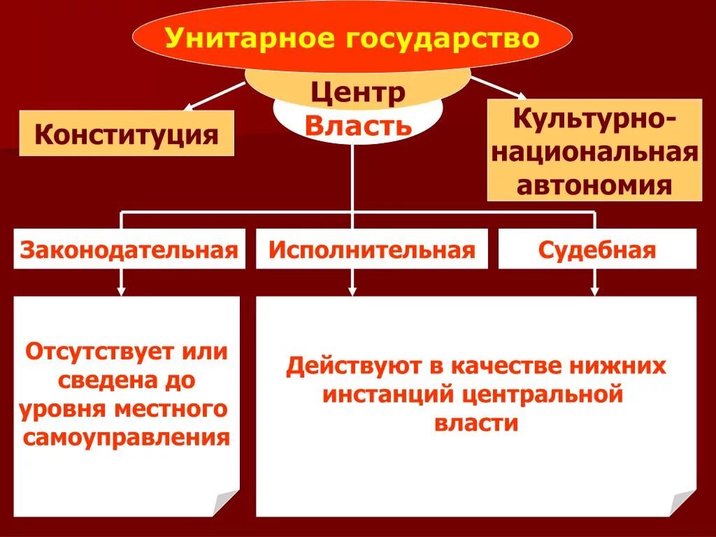 Унитарным государством называется. Анстерное государство. Унитарное государство власть. Органы власти унитарного государства. Унитарное государство законодательная власть.