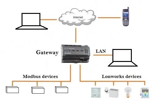 Lon z. Lon протокол. lonworks интерфейс. lon устройство. логотип modbus.