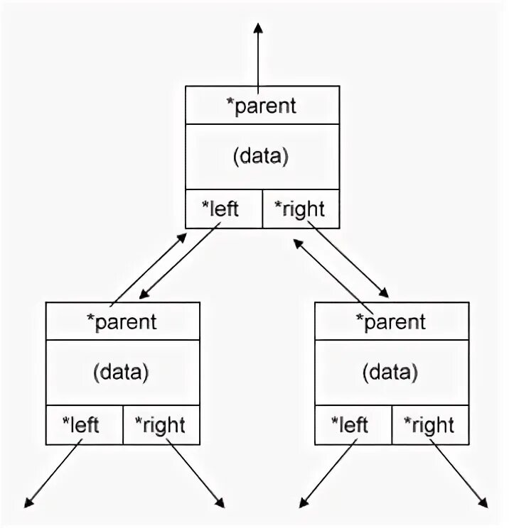Хэш таблица в SAS. Tree struct. Tree vs hash Table. Left right root. Let data