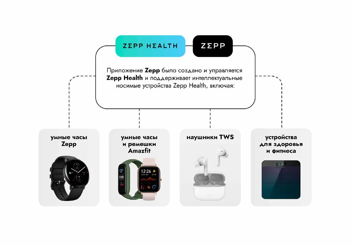 Zepp Health. Zepp приложение. Zepp Life приложение. Устройства для Zepp. Zepp life mi fit