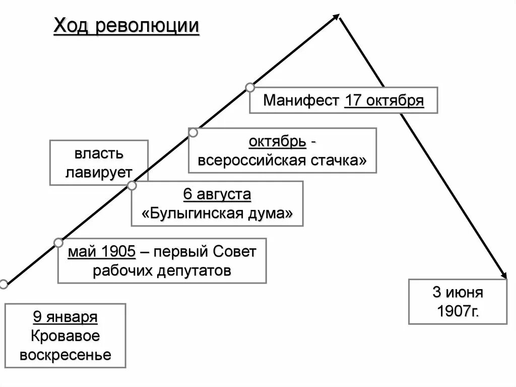 Ход первой русской революции график. Схема развития революции 1905 1907. Ход революции 1905-1907 схема. Схема первой русской революции.