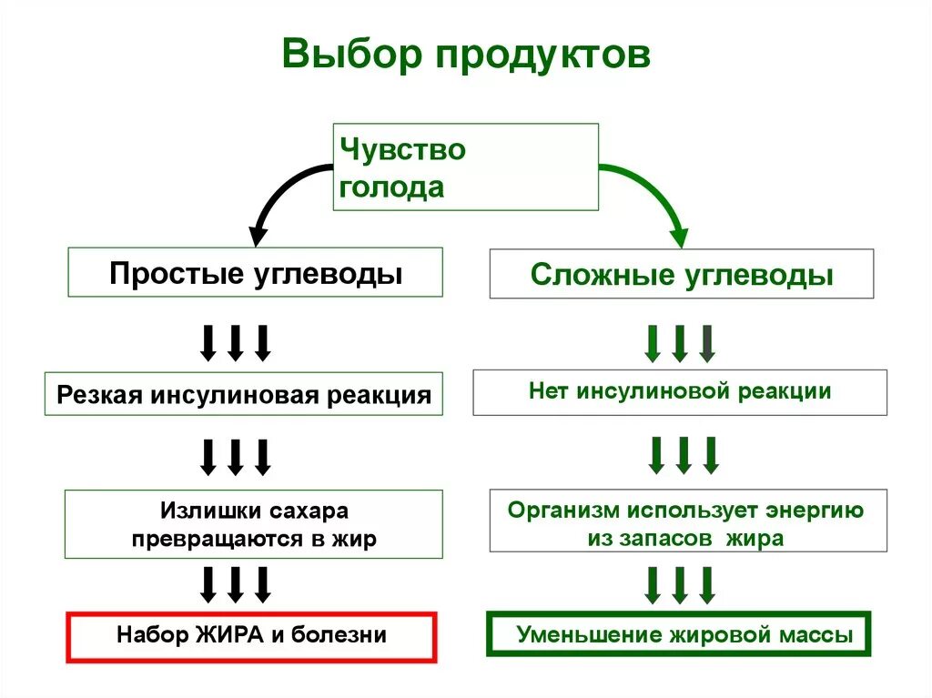 Инсулин чувство голода. Примеры простых и сложных углеводов. Углеводы простые и сложные таблица. Сложные и легкие углеводы таблица продуктов. Простые и сложные углеводы список продуктов.