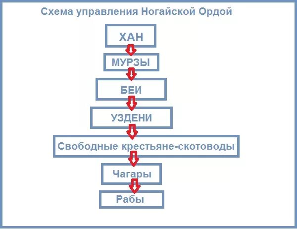 Система управления ногайской орды. Система гос управления ногайской орды. общественный строй золотой орды схема. общественная структура золотой орды. схема управления ногайской ордой.