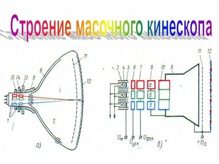 Отклоняющая система телевизора