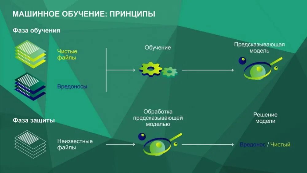 Принципы искусственного интеллекта. Машинное обучение. принципы машинного обучения. основные виды машинного обучения. принцип работы искусственного интеллекта.