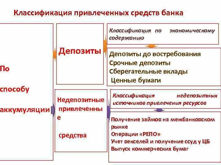 Операции банков по привлечению средств. Классификация привлеченных средств. Привлеченные средства банка включают. Классификация банков. Привлеченные средства банка это.