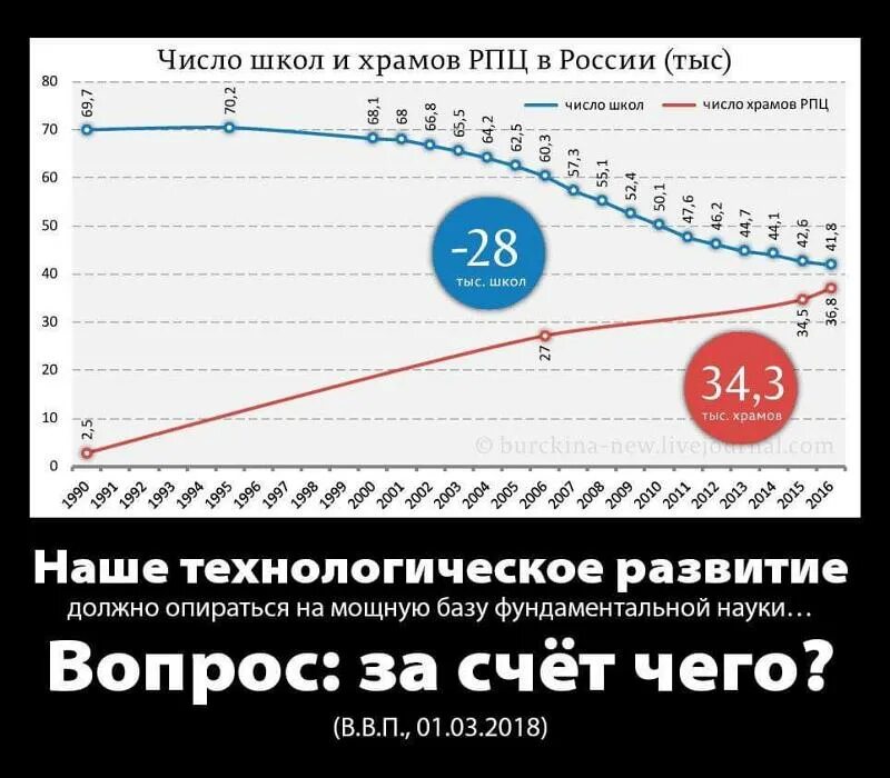 Сколько школ закрытых. График школ и церквей в россии. график количества храмов в россии. число школ и храмов в россии график. число храмов в россии.