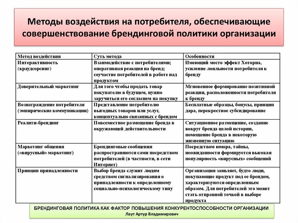 Методы воздействия приемы и средства. Методы влияния на потребителя. Методы влияния на покупателя. Способы психологического воздействия на покупателя. Влияние маркетинга на потребителя.