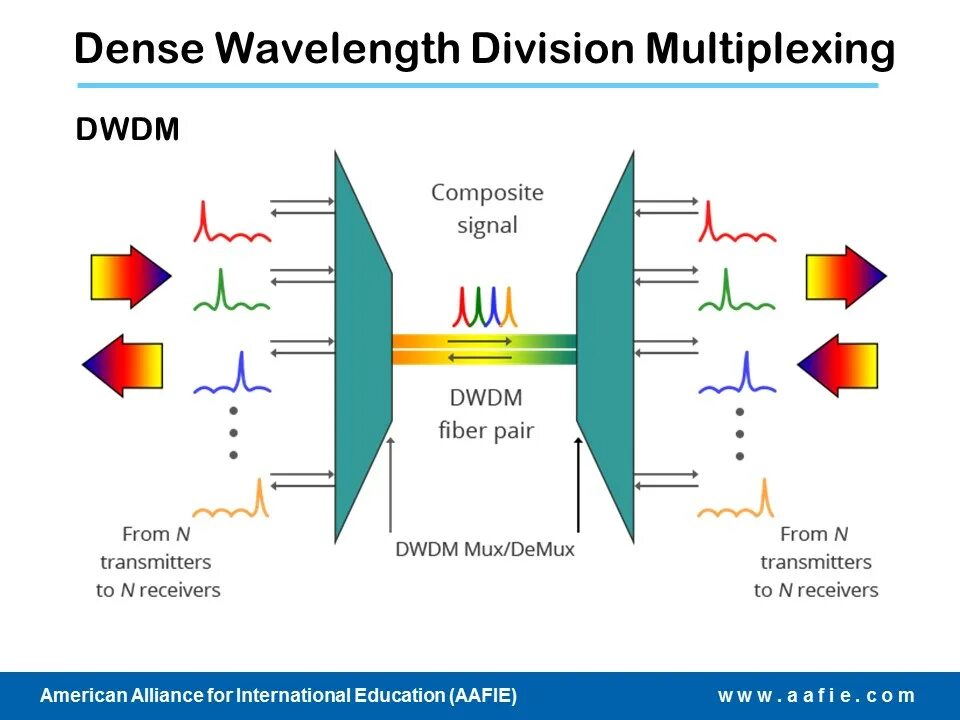Bi прямой. DWDM 25 ГГЦ. DWDM технология принцип работы. Спектральное уплотнение каналов DWDM. DWDM 160 каналов.